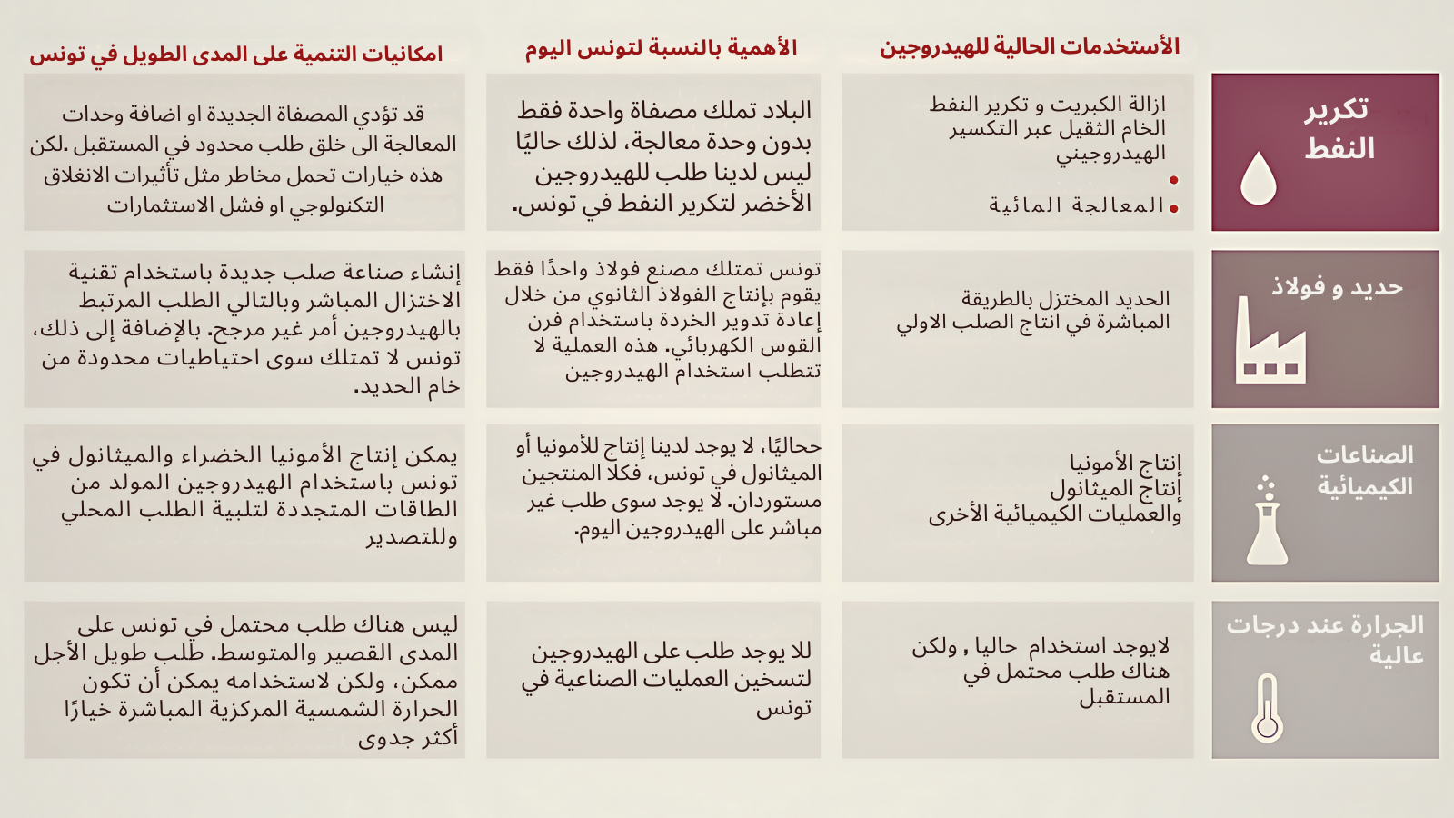 جدول 3 : امكانيات استعمال مشتقات الهيدروجين الأخضر في تونس