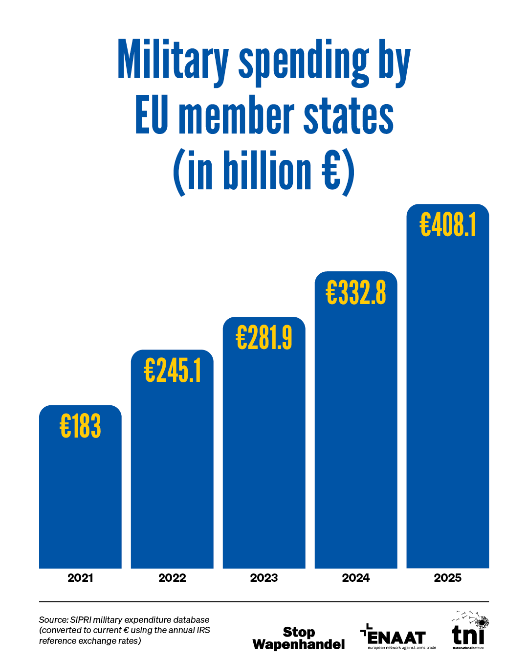 EU Military Spending infographic