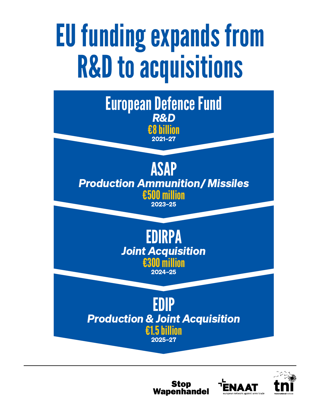 EU Military Spending infographic