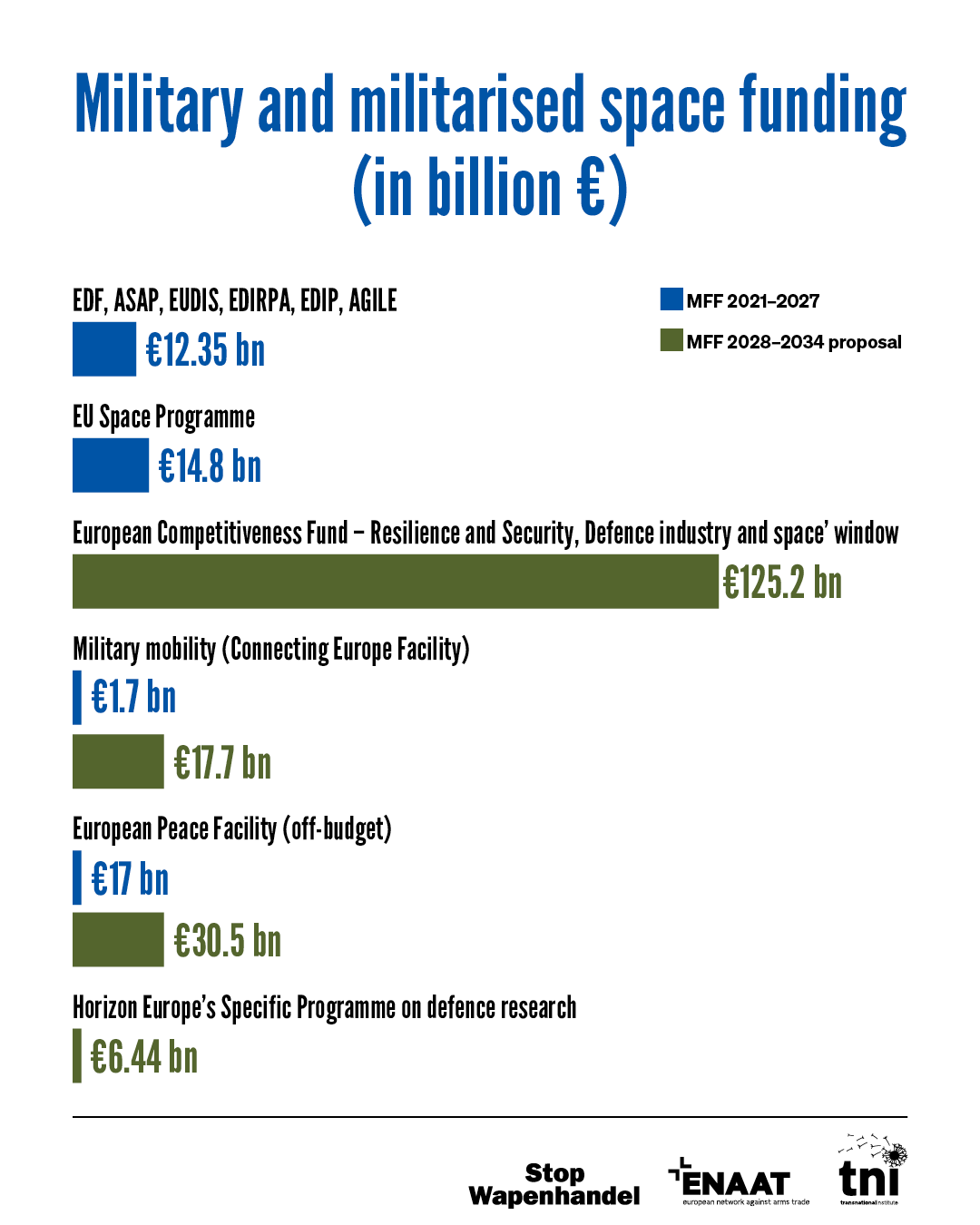 Military and related spending in the MFF 2028–34 proposal