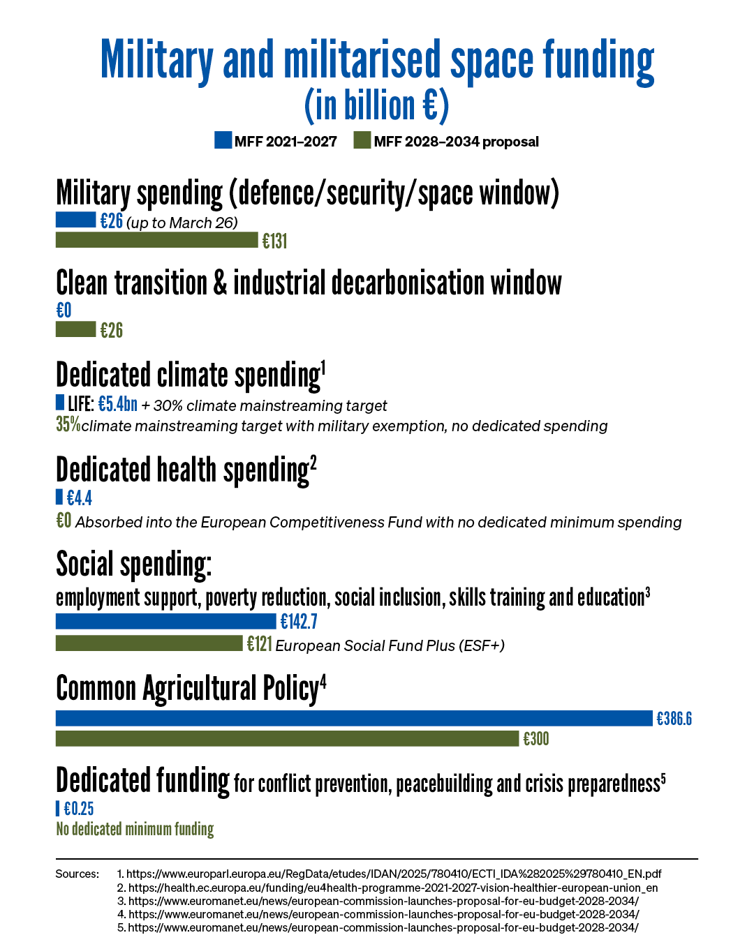 EU military spending infographic