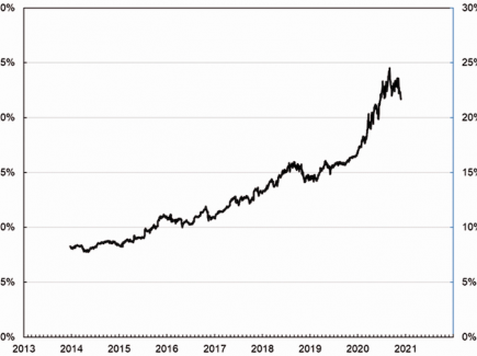 Image: Big Tech’s Market Capitalization (US, S&P 500)