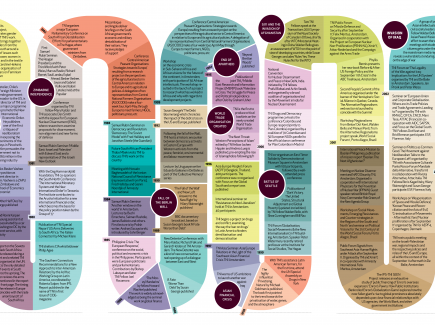 TNI Timeline
