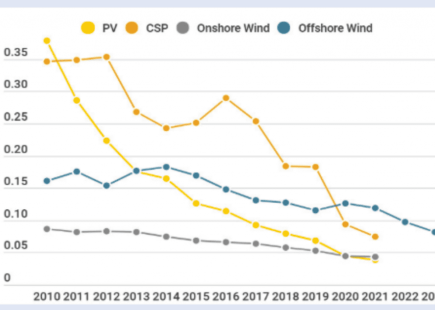 Figure 6: The evolution of the costs of producing electricity from renewable energies