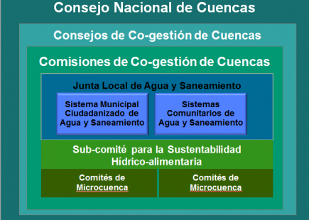 Consejos, comisiones y comités de cuenca garantizarían la gestión planificada y sustentable del agua en el territorio desde el nivel local hasta el nivel nacional. Ambos se coordinarían a través de una Junta Local de Agua. Consejos, comisiones y comités de cuenca garantizarían la gestión planificada y sustentable del agua en el territorio desde el nivel local hasta el nivel nacional. Ambos se coordinarían a través de una Junta Local de Agua.