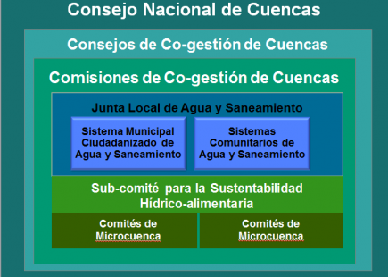 Consejos, comisiones y comités de cuenca garantizarían la gestión planificada y sustentable del agua en el territorio desde el nivel local hasta el nivel nacional. Ambos se coordinarían a través de una Junta Local de Agua.