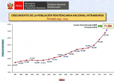 Crecimiento de la población carcelaria en Perú