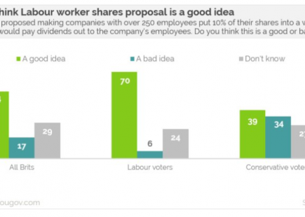 Una gran mayoría piensa que la propuesta de repartir acciones es una buena idea