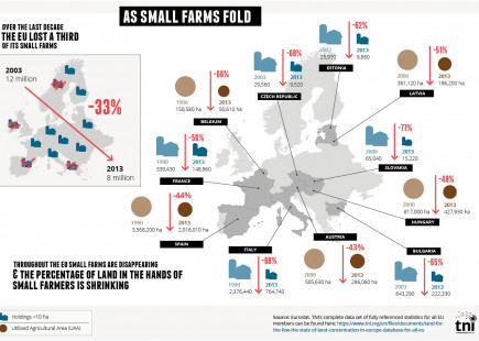 Over the last decade, the EU has lost a third of all it's small farms.