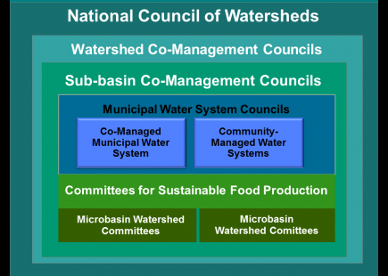 Participatory watershed bodies would ensure sustainable, planned management of water and territory from the microbasin to the national level. These systems would work together through a non-partisan, democratically elected Local Water Council.  