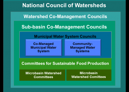 Participatory watershed bodies would ensure sustainable, planned management of water and territory from the microbasin to the national level. These systems would work together through a non-partisan, democratically elected Local Water Council.