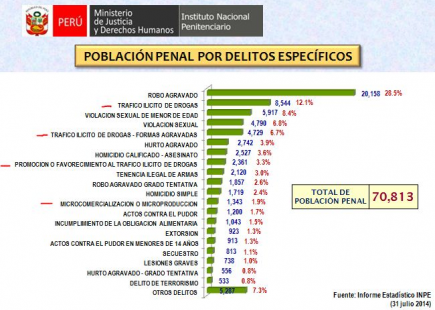 Población penal por delitos específicos en Perú